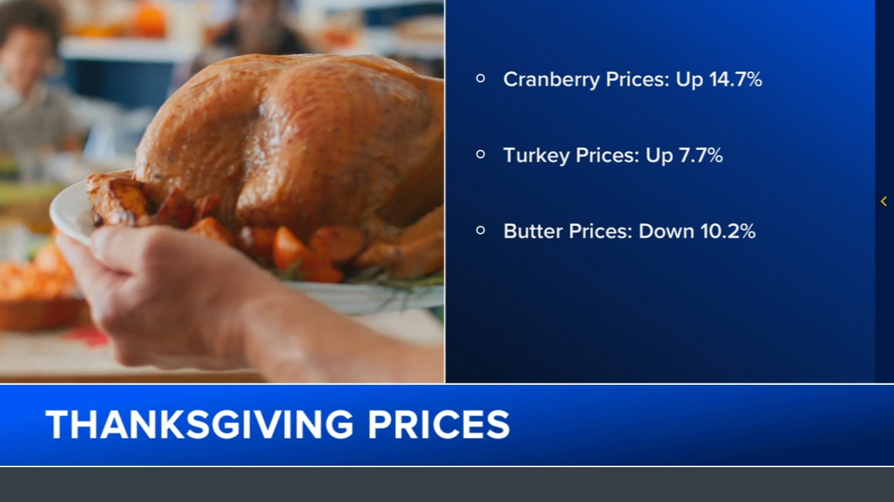 Thanksgiving food forecast: Prices going up, but there are 'bright spots'
— ABC 7 Bay Area, Santa Cruz Business news
